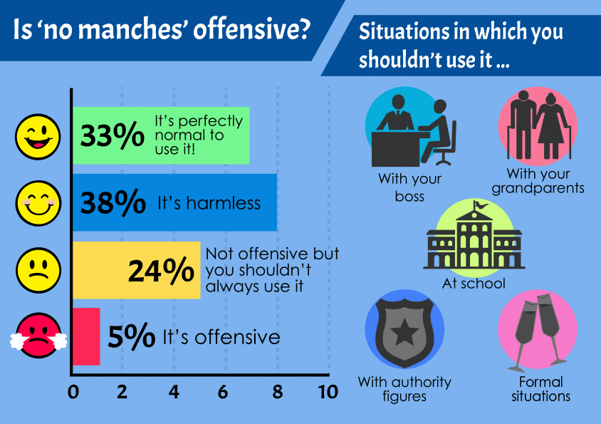 Poll about whether Mexicans use no manches in front of children